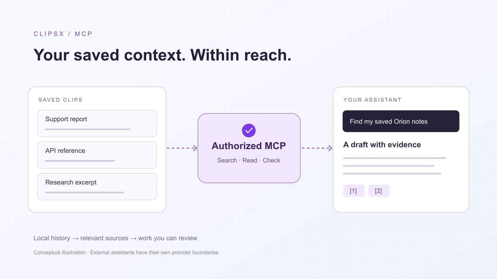 保存済みのメモが許可されたローカルMCP接続を通ってアシスタントに渡り、引用元付きの下書きになる流れ。